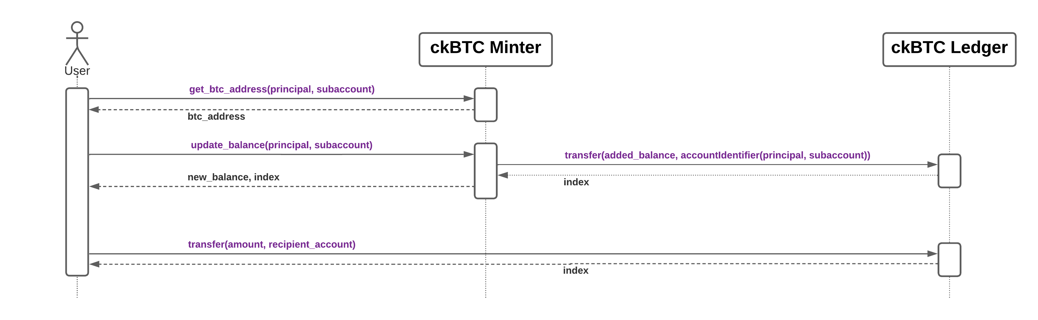 ckBTC overview