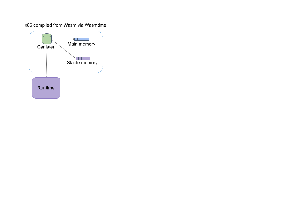 Wasm-native stable memory diagram