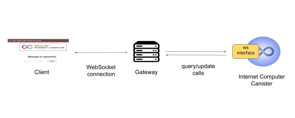 WebSockets architecture