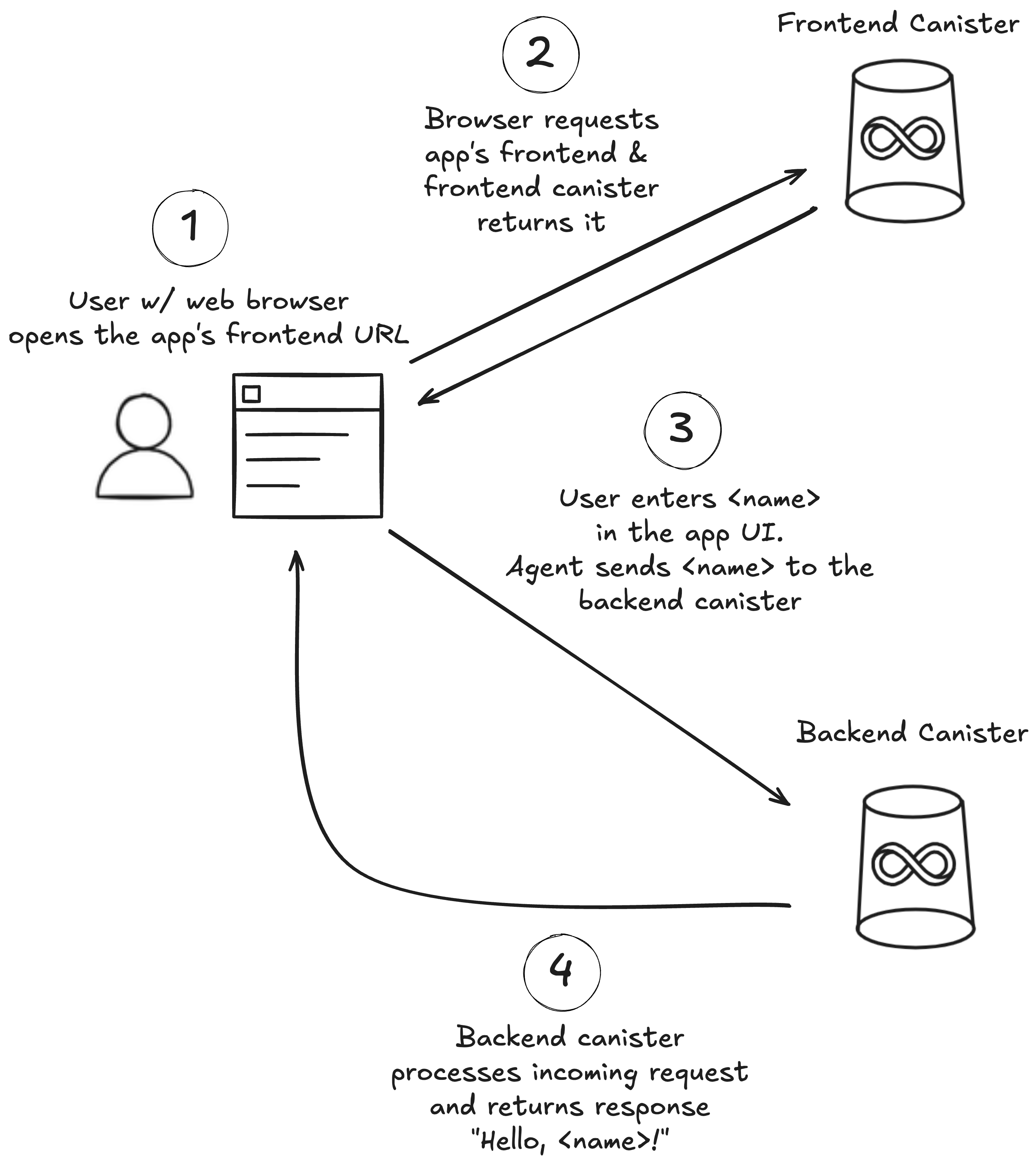 Application flow