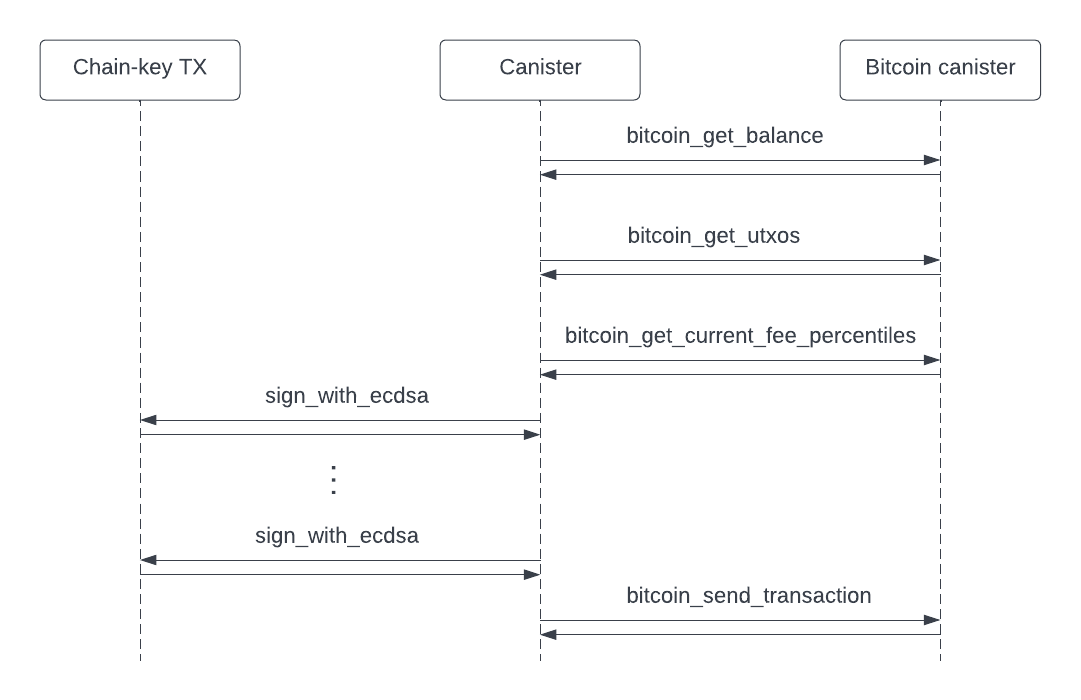 Bitcoin integration sample flow