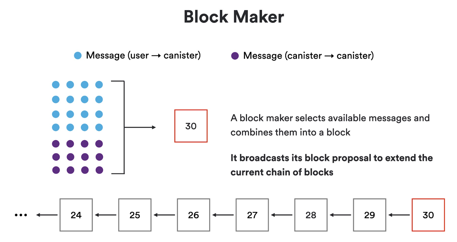 Blockmaker constructs a new block and broadcasts it