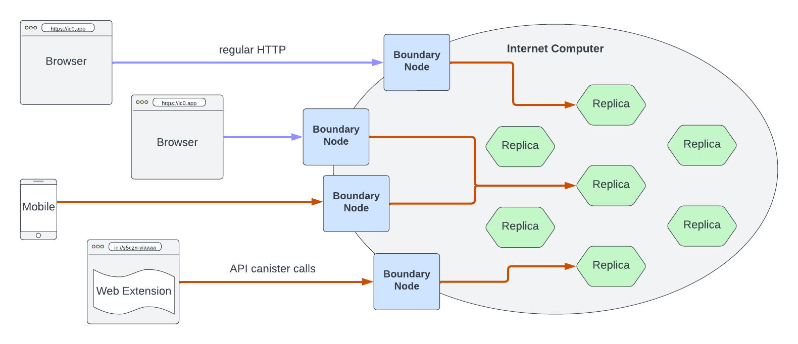 Architecture of boundary nodes