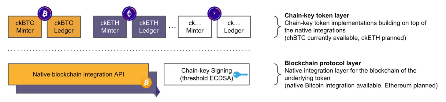 Architecture for chain-key tokens
