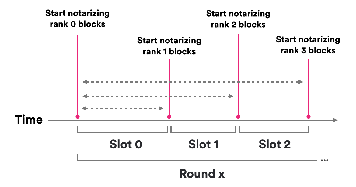 Notarization support of increasing-rank block proposals in a round