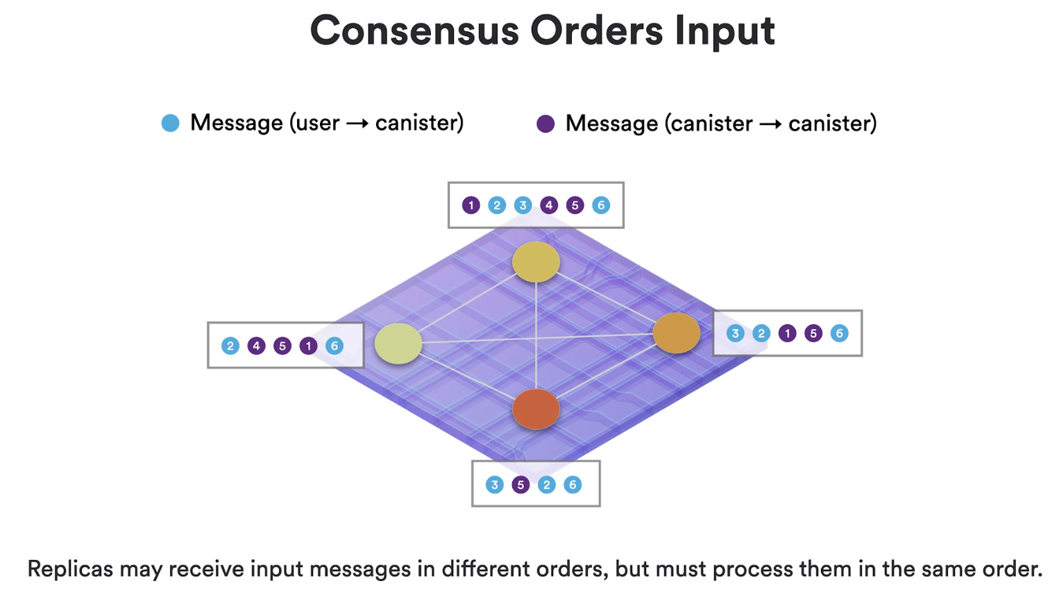 Consensus round yields an ordered sequences of messages
