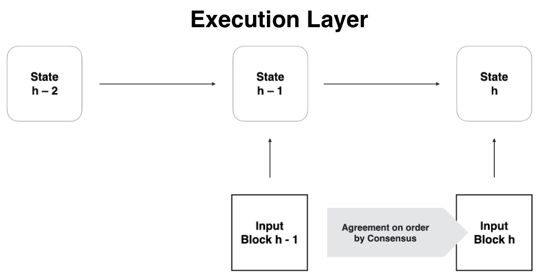 Execution layer process consensus blocks and updates state