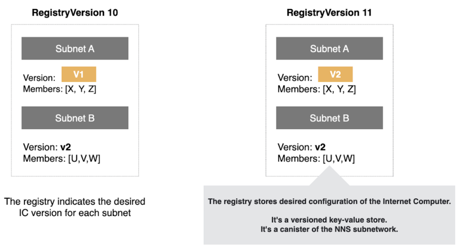 Registry implements versioning mechanism
