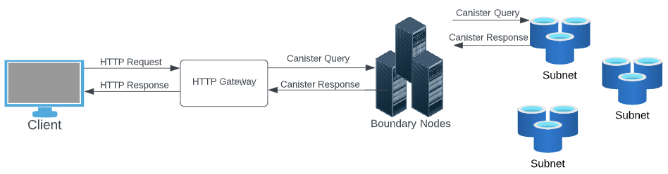 Architecture: HTTP Gateway and Boundary nodes help in forwarding HTTP Request to canisters